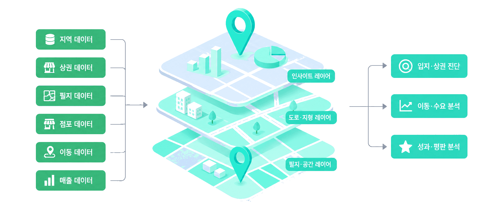 지역·상권·필지·점포·이동·매출·리뷰 데이터를 필지·길 단위의 동일한 기준으로 연결하는 과정을 보여주는 개념도