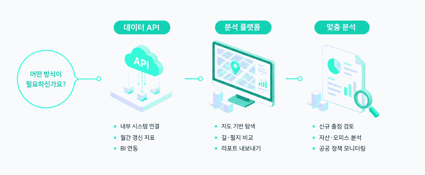 데이터 API·분석 플랫폼·맞춤 분석으로 분석 결과를 조직의 업무 방식에 맞춰 제공하는 과정을 보여주는 개념도